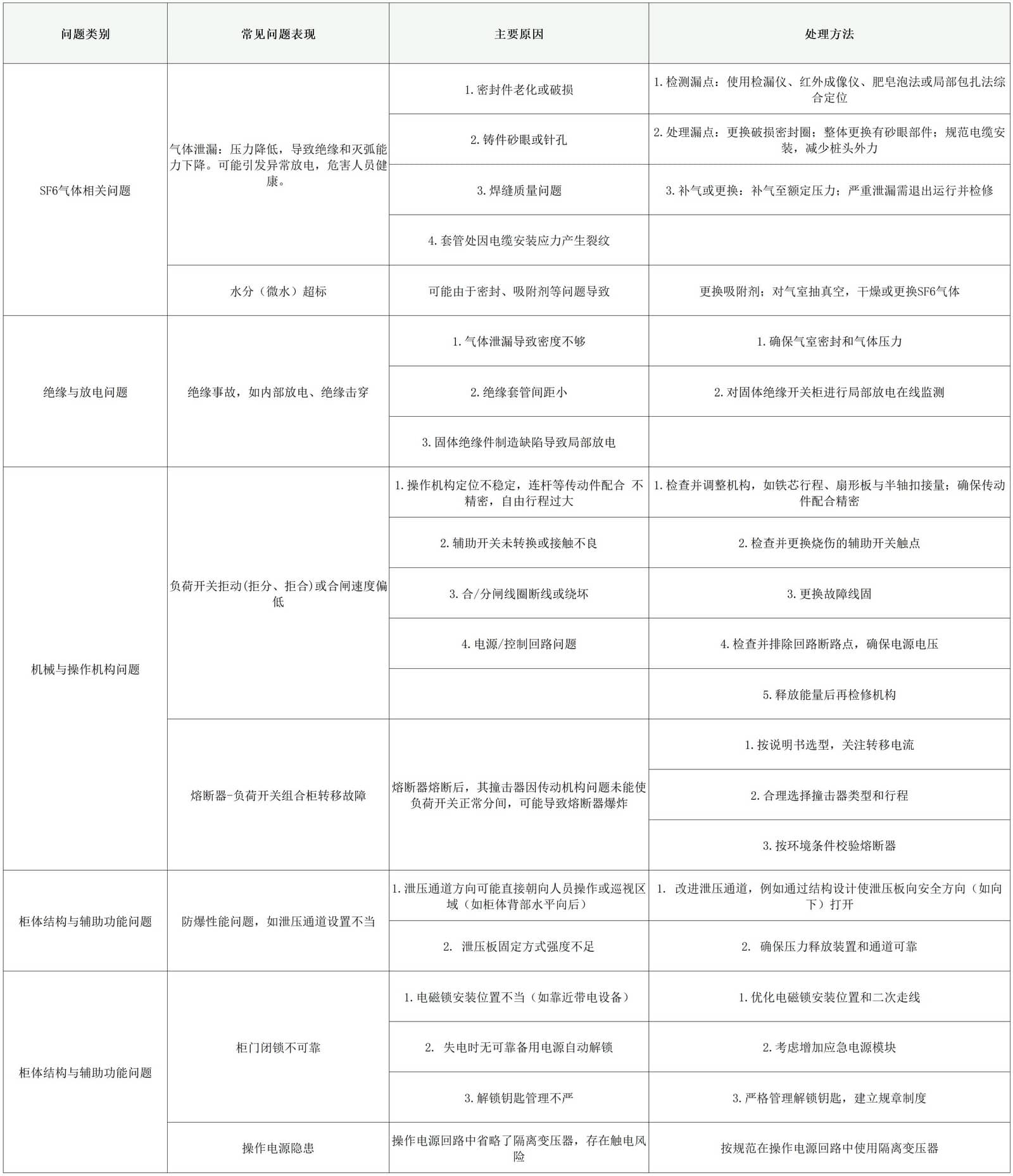 产品支持_SF6全绝缘环网柜常见问题表现和处理方法(1).jpg